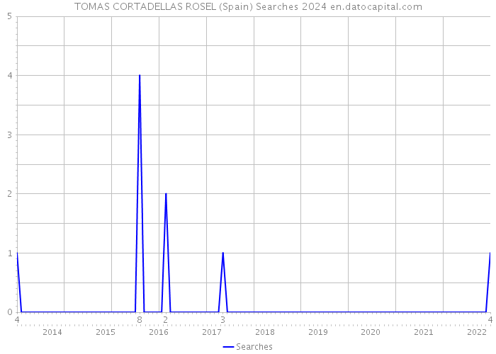 TOMAS CORTADELLAS ROSEL (Spain) Searches 2024 