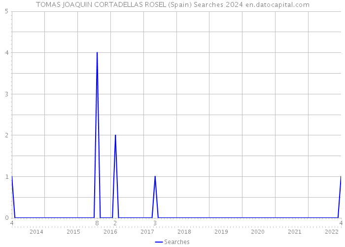 TOMAS JOAQUIN CORTADELLAS ROSEL (Spain) Searches 2024 