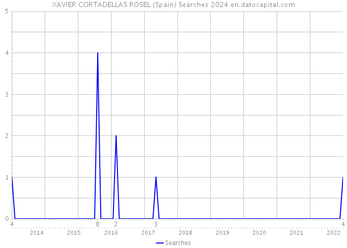 XAVIER CORTADELLAS ROSEL (Spain) Searches 2024 