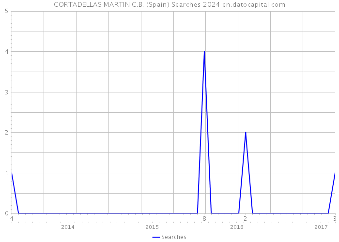 CORTADELLAS MARTIN C.B. (Spain) Searches 2024 