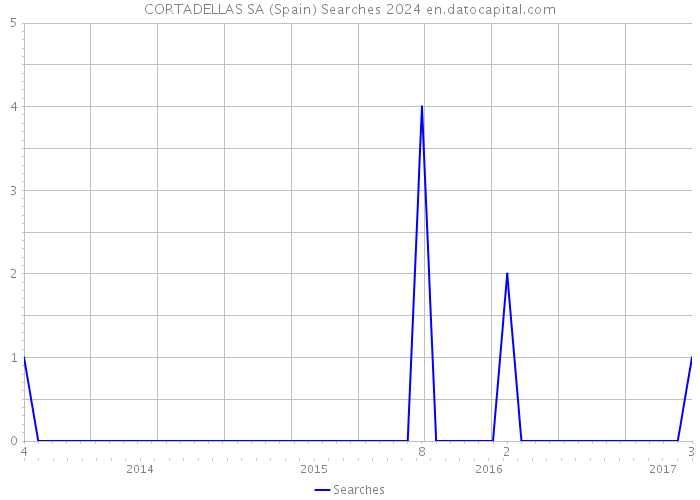 CORTADELLAS SA (Spain) Searches 2024 