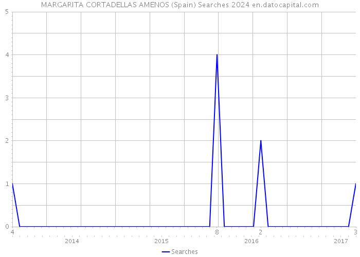 MARGARITA CORTADELLAS AMENOS (Spain) Searches 2024 