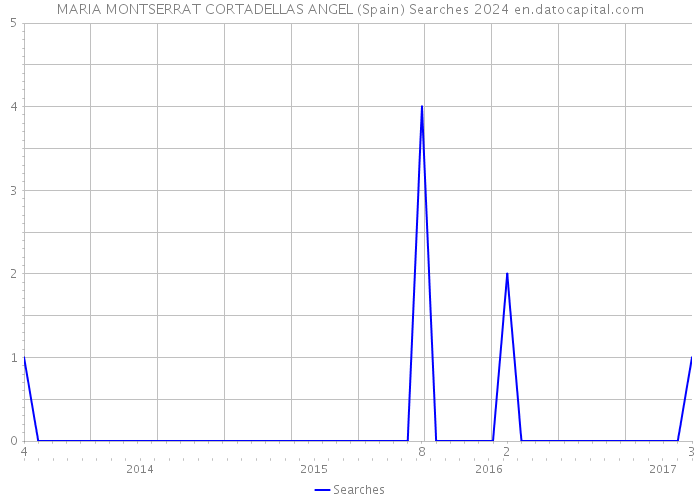 MARIA MONTSERRAT CORTADELLAS ANGEL (Spain) Searches 2024 