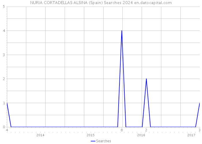 NURIA CORTADELLAS ALSINA (Spain) Searches 2024 