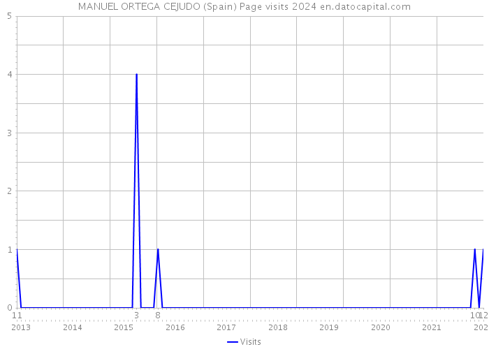 MANUEL ORTEGA CEJUDO (Spain) Page visits 2024 