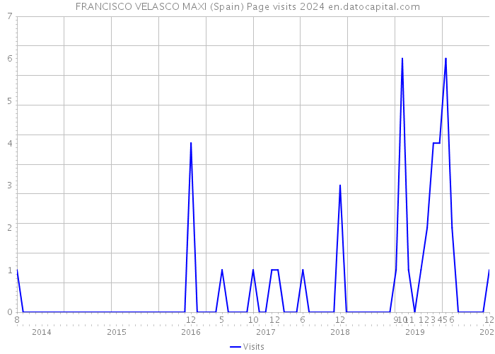 FRANCISCO VELASCO MAXI (Spain) Page visits 2024 