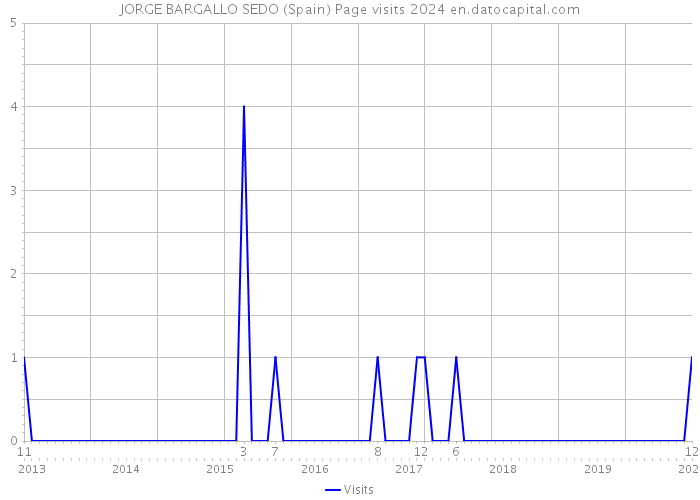 JORGE BARGALLO SEDO (Spain) Page visits 2024 