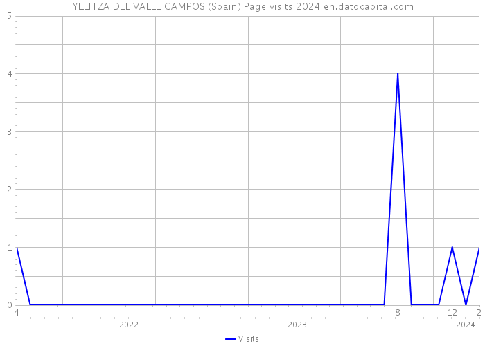 YELITZA DEL VALLE CAMPOS (Spain) Page visits 2024 