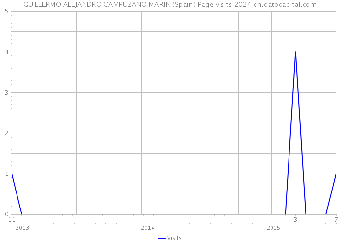 GUILLERMO ALEJANDRO CAMPUZANO MARIN (Spain) Page visits 2024 