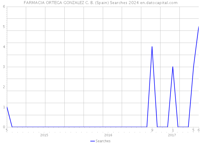 FARMACIA ORTEGA GONZALEZ C. B. (Spain) Searches 2024 