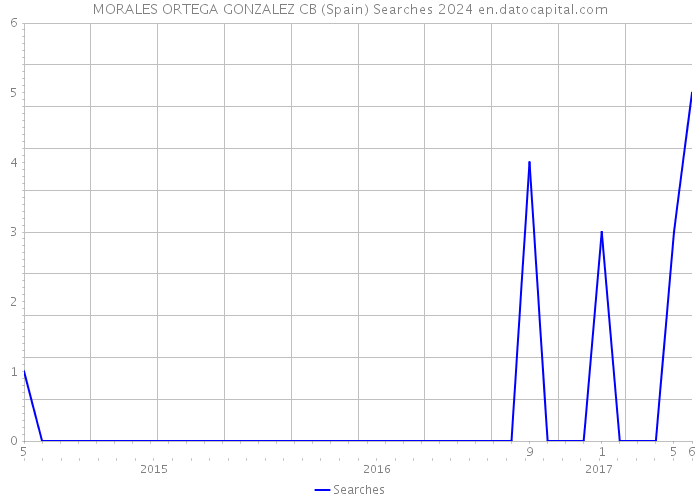 MORALES ORTEGA GONZALEZ CB (Spain) Searches 2024 