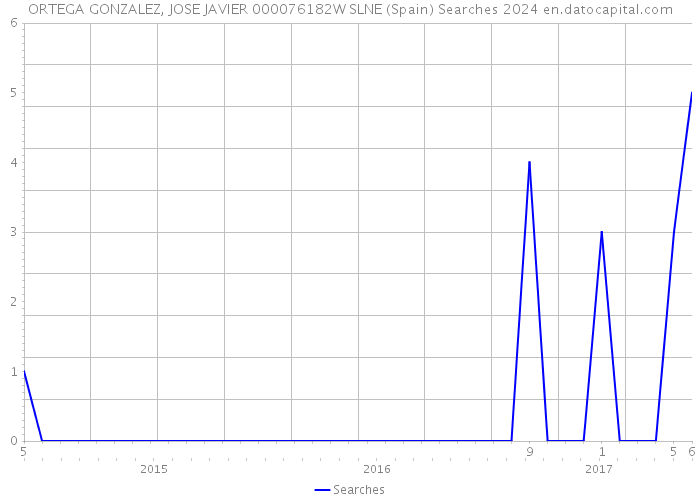 ORTEGA GONZALEZ, JOSE JAVIER 000076182W SLNE (Spain) Searches 2024 