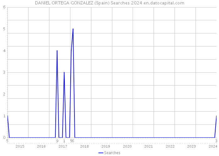 DANIEL ORTEGA GONZALEZ (Spain) Searches 2024 