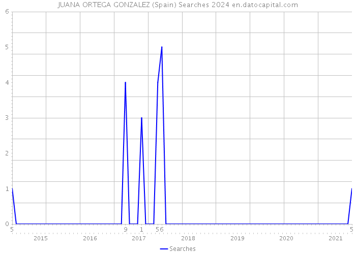 JUANA ORTEGA GONZALEZ (Spain) Searches 2024 