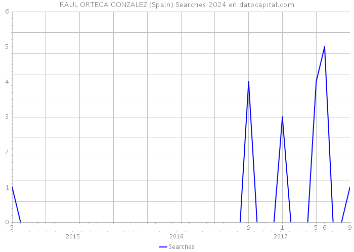 RAUL ORTEGA GONZALEZ (Spain) Searches 2024 