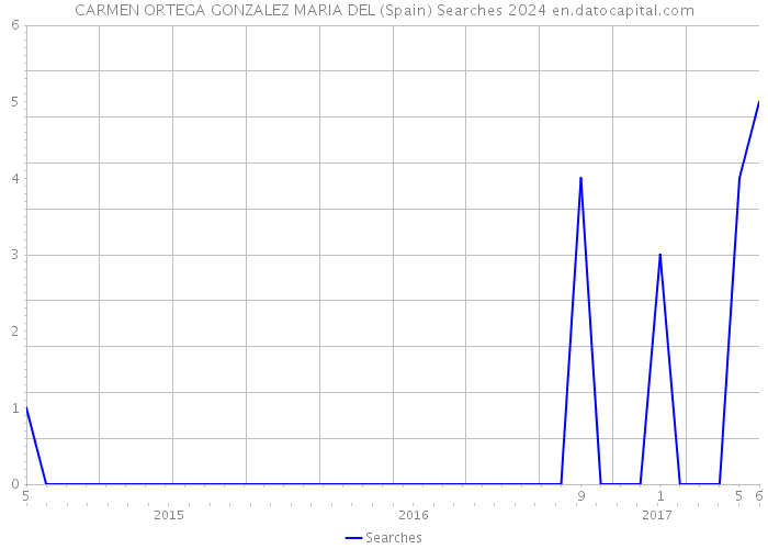 CARMEN ORTEGA GONZALEZ MARIA DEL (Spain) Searches 2024 