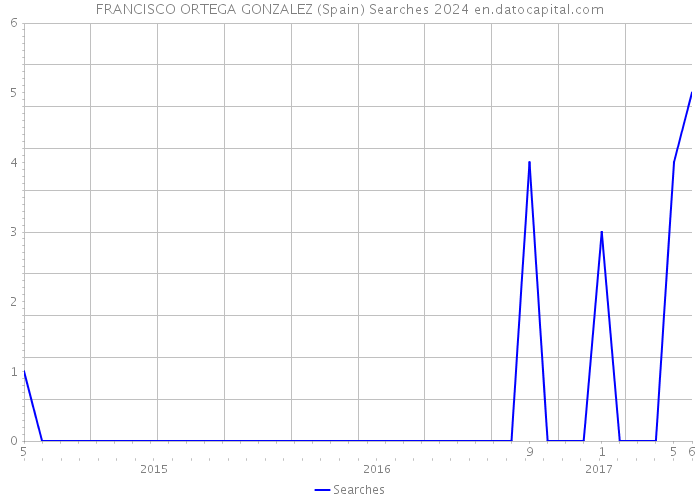 FRANCISCO ORTEGA GONZALEZ (Spain) Searches 2024 
