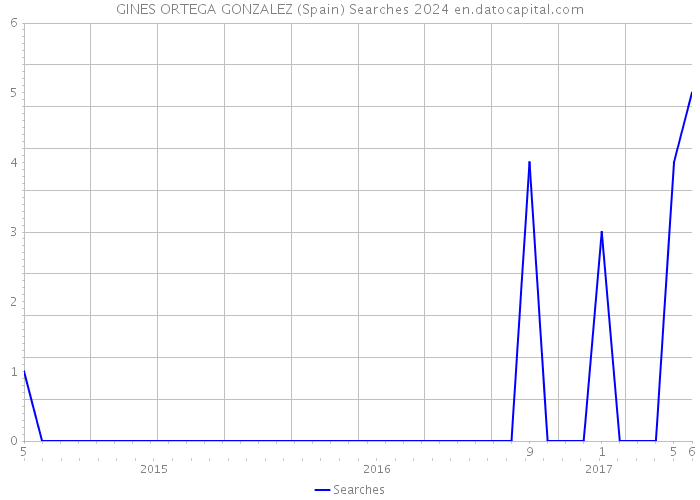 GINES ORTEGA GONZALEZ (Spain) Searches 2024 