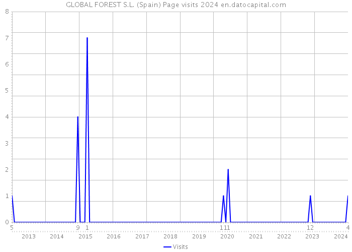 GLOBAL FOREST S.L. (Spain) Page visits 2024 