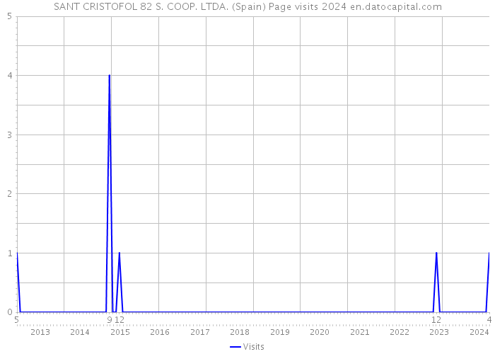 SANT CRISTOFOL 82 S. COOP. LTDA. (Spain) Page visits 2024 