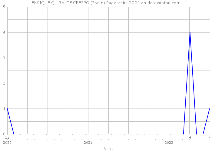 ENRIQUE QUIRALTE CRESPO (Spain) Page visits 2024 
