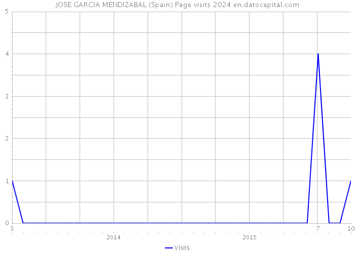 JOSE GARCIA MENDIZABAL (Spain) Page visits 2024 