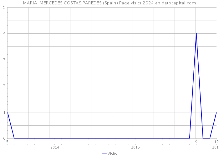 MARIA-MERCEDES COSTAS PAREDES (Spain) Page visits 2024 