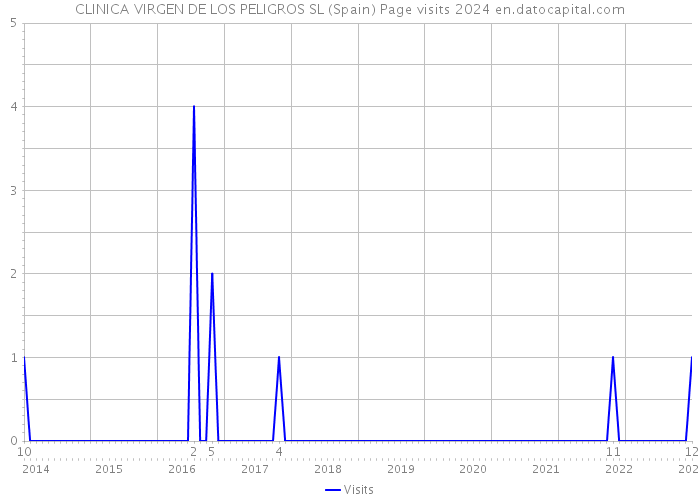 CLINICA VIRGEN DE LOS PELIGROS SL (Spain) Page visits 2024 