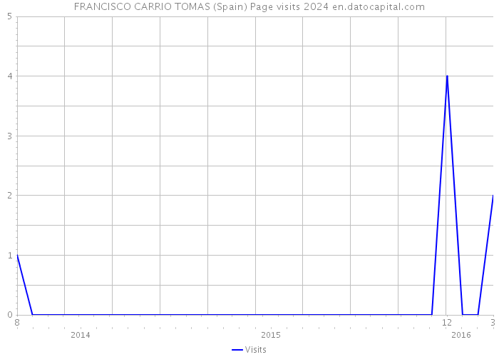 FRANCISCO CARRIO TOMAS (Spain) Page visits 2024 