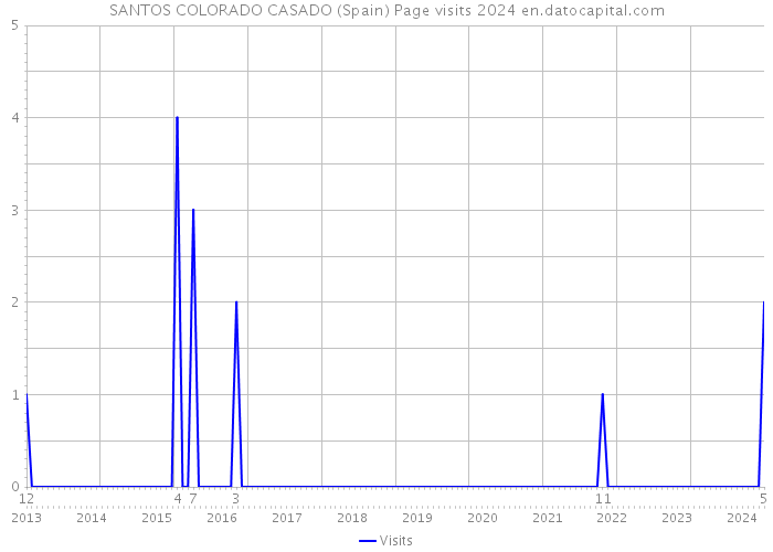 SANTOS COLORADO CASADO (Spain) Page visits 2024 