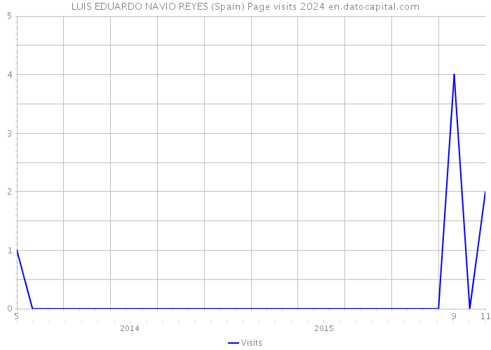 LUIS EDUARDO NAVIO REYES (Spain) Page visits 2024 