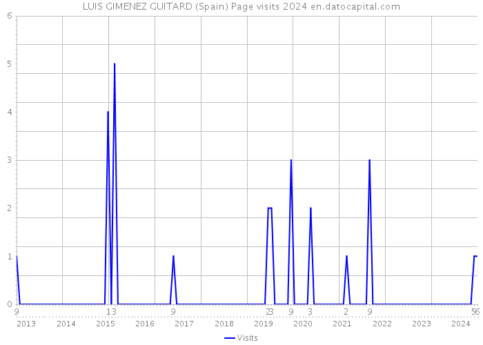 LUIS GIMENEZ GUITARD (Spain) Page visits 2024 