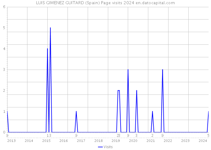 LUIS GIMENEZ GUITARD (Spain) Page visits 2024 