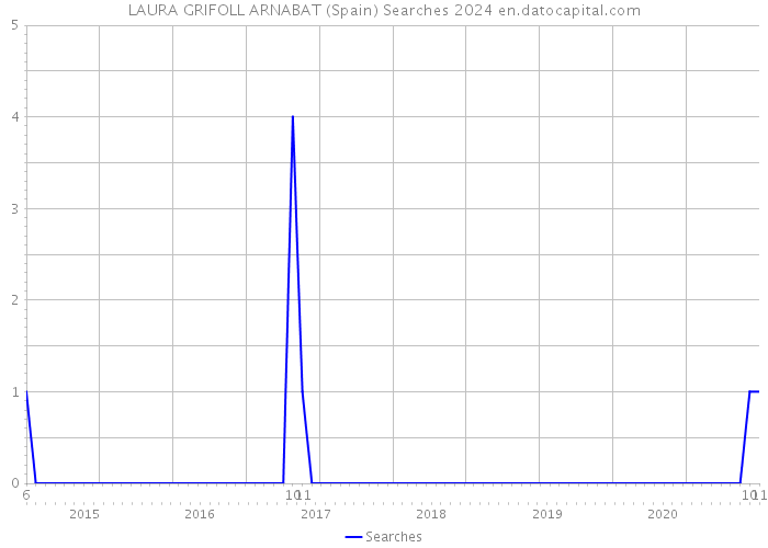 LAURA GRIFOLL ARNABAT (Spain) Searches 2024 