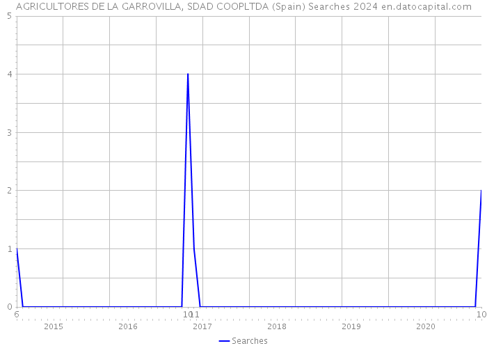 AGRICULTORES DE LA GARROVILLA, SDAD COOPLTDA (Spain) Searches 2024 