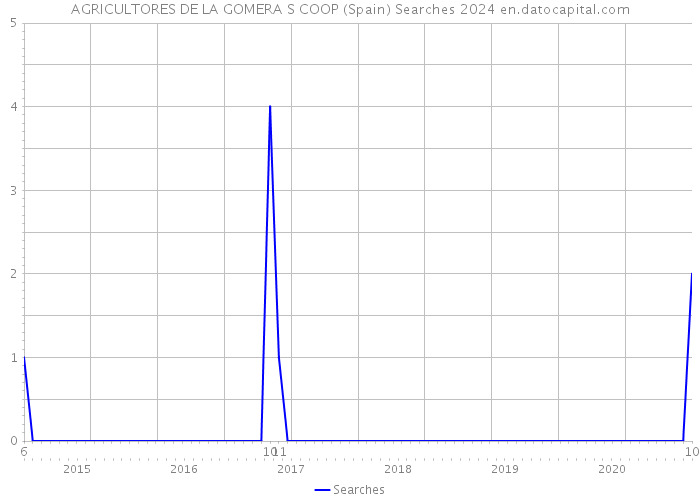 AGRICULTORES DE LA GOMERA S COOP (Spain) Searches 2024 