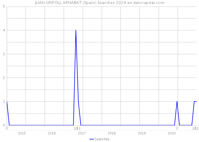 JUAN GRIFOLL ARNABAT (Spain) Searches 2024 