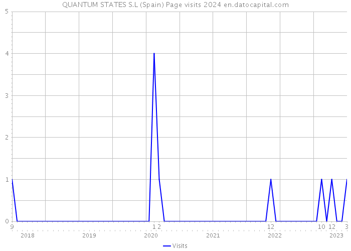QUANTUM STATES S.L (Spain) Page visits 2024 