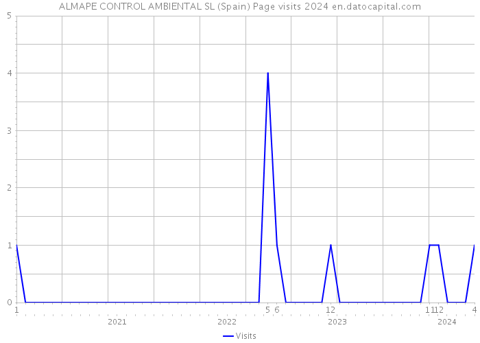 ALMAPE CONTROL AMBIENTAL SL (Spain) Page visits 2024 