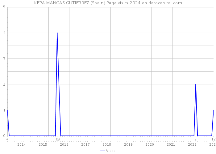 KEPA MANGAS GUTIERREZ (Spain) Page visits 2024 