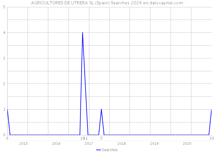 AGRICULTORES DE UTRERA SL (Spain) Searches 2024 