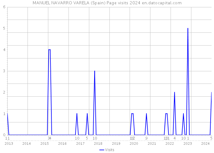 MANUEL NAVARRO VARELA (Spain) Page visits 2024 