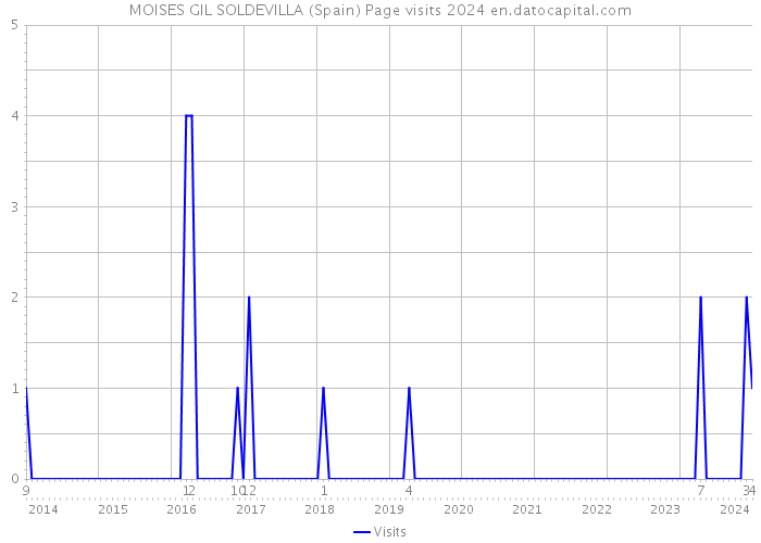 MOISES GIL SOLDEVILLA (Spain) Page visits 2024 
