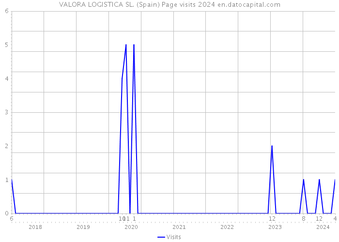VALORA LOGISTICA SL. (Spain) Page visits 2024 