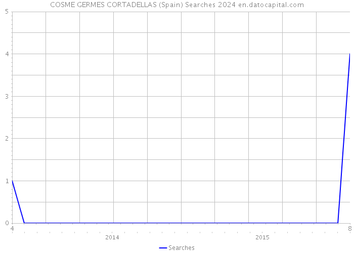COSME GERMES CORTADELLAS (Spain) Searches 2024 