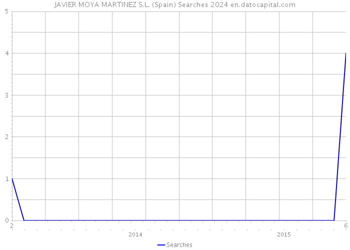 JAVIER MOYA MARTINEZ S.L. (Spain) Searches 2024 