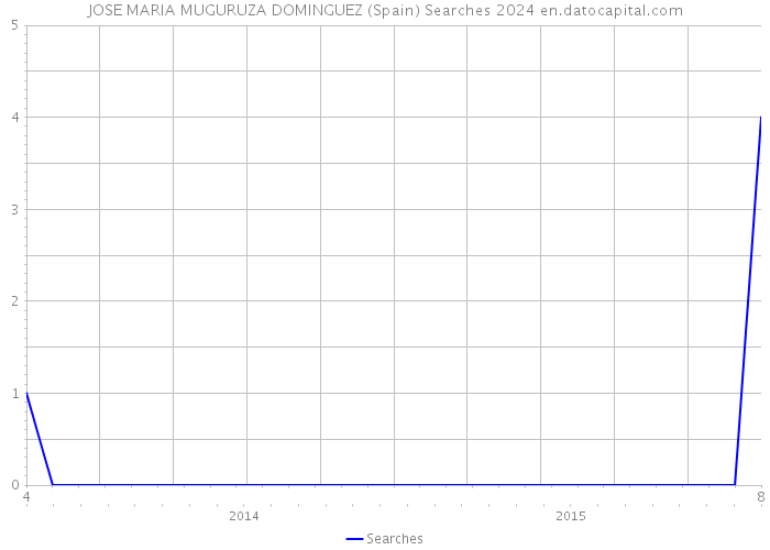 JOSE MARIA MUGURUZA DOMINGUEZ (Spain) Searches 2024 