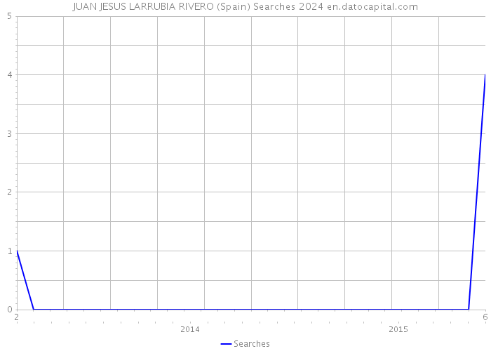 JUAN JESUS LARRUBIA RIVERO (Spain) Searches 2024 