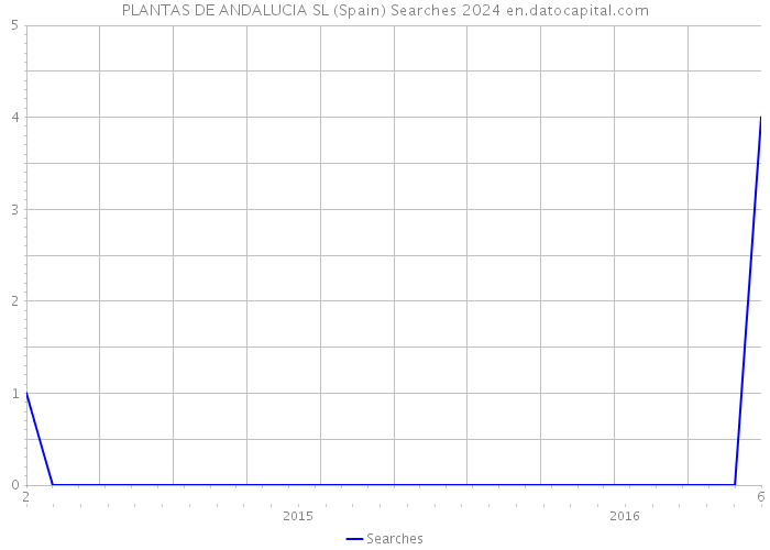 PLANTAS DE ANDALUCIA SL (Spain) Searches 2024 