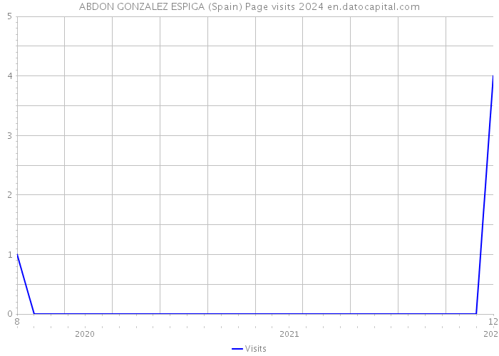 ABDON GONZALEZ ESPIGA (Spain) Page visits 2024 